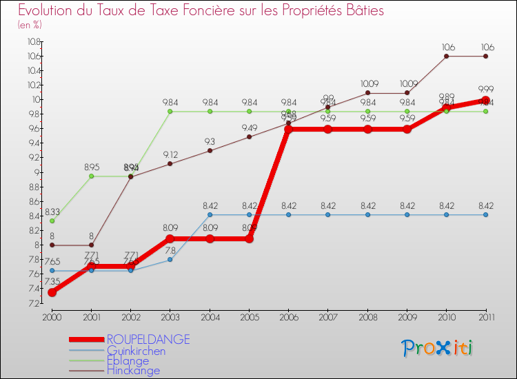 Evolution du taux de la taxe foncière sur le bati pour ROUPELDANGE et les communes proches Comparaison des taux de taxe foncière sur le bati pour ROUPELDANGE et les communes voisines