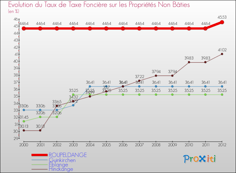 Evolution du taux de la taxe foncière sur les immeubles et terrains non batis pour ROUPELDANGE et les communes proches de 2000 à 2012 Comparaison des taux de la taxe foncière sur les immeubles et terrains non batis pour ROUPELDANGE et les communes voisines de 2000 à 2012