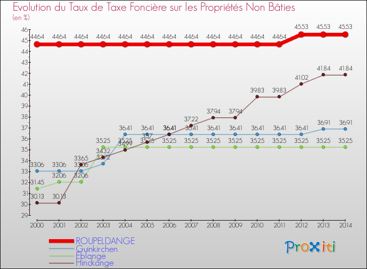 Evolution du taux de la taxe foncière sur les immeubles et terrains non batis pour ROUPELDANGE et les communes proches de 2000 à 2014 Comparaison des taux de la taxe foncière sur les immeubles et terrains non batis pour ROUPELDANGE et les communes voisines de 2000 à 2014