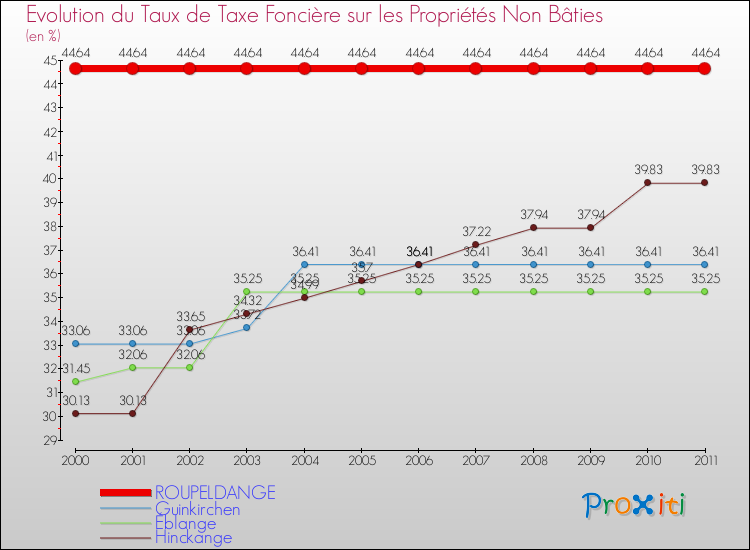 Evolution du taux de la taxe foncière sur les immeubles et terrains non batis pour ROUPELDANGE et les communes proches Comparaison des taux de la taxe foncière sur les immeubles et terrains non batis pour ROUPELDANGE et les communes voisines