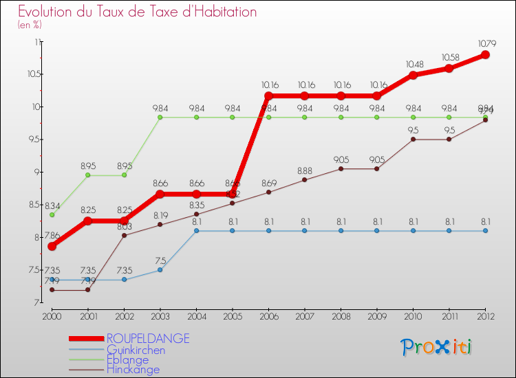 Evolution du taux de la taxe d'habitation pour ROUPELDANGE et les communes proches Comparaison des taux de la taxe d'habitation pour ROUPELDANGE et les communes voisines