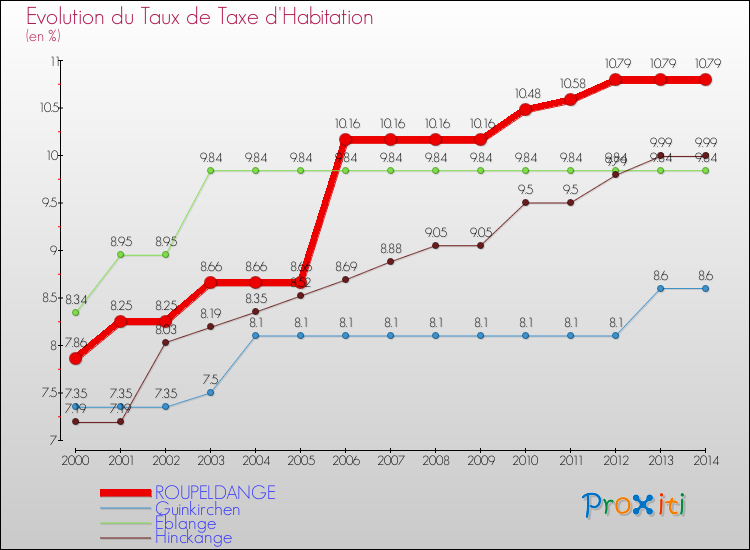 Evolution du taux de la taxe d'habitation pour ROUPELDANGE et les communes proches de 2000 à 2014 Comparaison des taux de la taxe d'habitation pour ROUPELDANGE et les communes voisines de 2000 à 2014