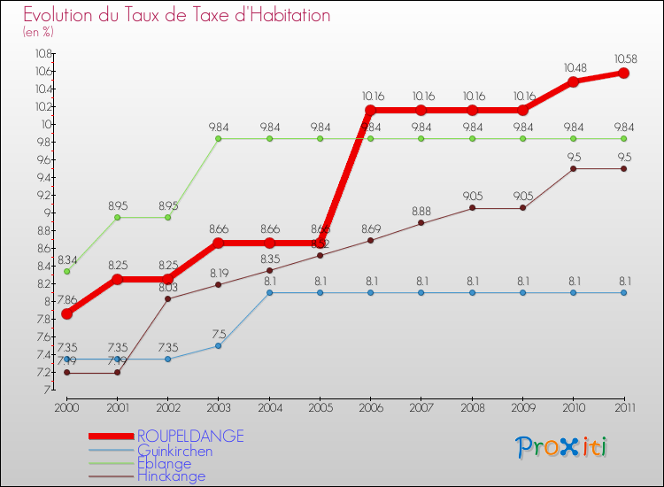 Evolution du taux de la taxe d'habitation pour ROUPELDANGE et les communes proches Comparaison des taux de la taxe d'habitation pour ROUPELDANGE et les communes voisines