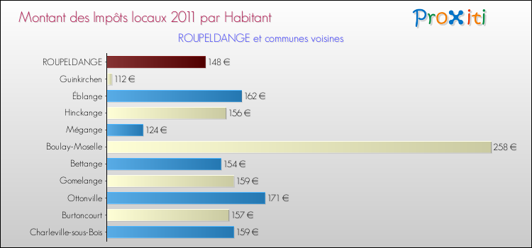 Montant des impôts locaux par Habitant pour ROUPELDANGE et les communes proches Comparaison des impôts locaux par habitant pour ROUPELDANGE et les communes voisines