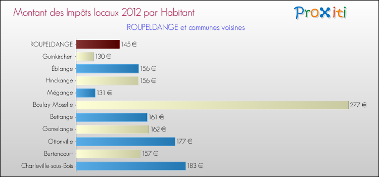 Montant des impôts locaux par Habitant pour ROUPELDANGE et les communes proches Comparaison des impôts locaux par habitant pour ROUPELDANGE et les communes voisines