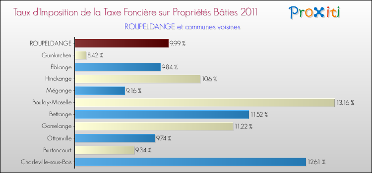 Taux d'imposition de la taxe foncière sur le bati 2011 pour ROUPELDANGE et les communes proches Comparaison des taux d'imposition de la taxe foncière sur le bati 2011 pour ROUPELDANGE et les communes voisines