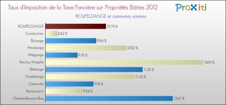 Taux d'imposition de la taxe foncière sur le bati 2012 pour ROUPELDANGE et les communes proches Comparaison des taux d'imposition de la taxe foncière sur le bati 2012 pour ROUPELDANGE et les communes voisines
