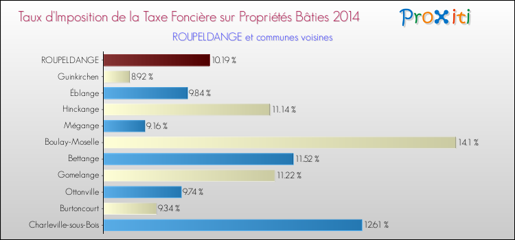 Taux d'imposition de la taxe foncière sur le bati 2014 pour ROUPELDANGE et les communes proches Comparaison des taux d'imposition de la taxe foncière sur le bati 2014 pour ROUPELDANGE et les communes voisines