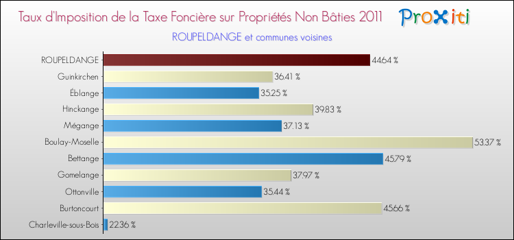 Taux d'imposition de la taxe foncière sur les immeubles et terrains non batis 2011 pour ROUPELDANGE et les communes proches Comparaison des taux d'imposition de la taxe foncière sur les immeubles et terrains non batis 2011 pour ROUPELDANGE et les communes voisines