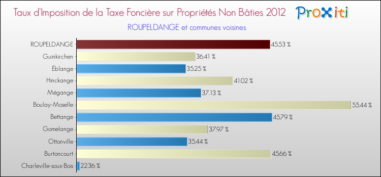 Taux d'imposition de la taxe foncière sur les immeubles et terrains non batis 2012 pour ROUPELDANGE et les communes proches Comparaison des taux d'imposition de la taxe foncière sur les immeubles et terrains non batis 2012 pour ROUPELDANGE et les communes voisines