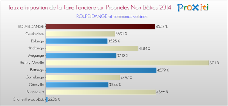 Taux d'imposition de la taxe foncière sur les immeubles et terrains non batis 2014 pour ROUPELDANGE et les communes proches Comparaison des taux d'imposition de la taxe foncière sur les immeubles et terrains non batis 2014 pour ROUPELDANGE et les communes voisines