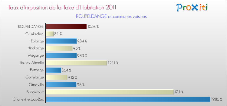 Taux d'imposition de la taxe d'habitation 2011 pour ROUPELDANGE et les communes proches Comparaison des taux d'imposition de la taxe d'habitation 2011 pour ROUPELDANGE et les communes voisines