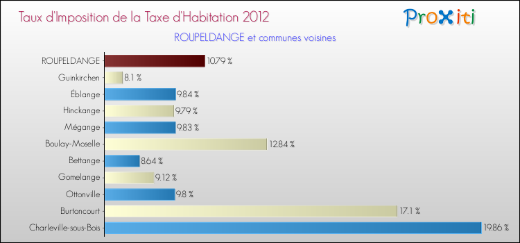 Taux d'imposition de la taxe d'habitation 2012 pour ROUPELDANGE et les communes proches Comparaison des taux d'imposition de la taxe d'habitation 2012 pour ROUPELDANGE et les communes voisines