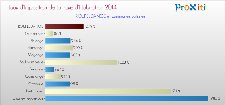 Taux d'imposition de la taxe d'habitation 2014 pour ROUPELDANGE et les communes proches Comparaison des taux d'imposition de la taxe d'habitation 2014 pour ROUPELDANGE et les communes voisines