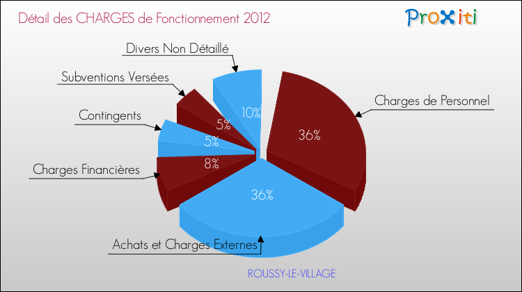 Décomposition des Charges de Fonctionnement 2012 de la commune de ROUSSY-LE-VILLAGE Charges de Fonctionnement 2012 pour la commune de ROUSSY-LE-VILLAGE
