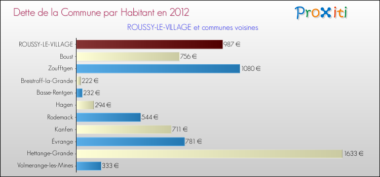 Dette par habitant de la commune en 2012 pour ROUSSY-LE-VILLAGE et les communes proches Comparaison de la dette par habitant de la commune en 2012 pour ROUSSY-LE-VILLAGE et les communes voisines