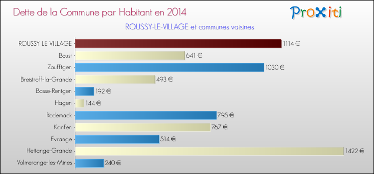 Dette par habitant de la commune en 2014 pour ROUSSY-LE-VILLAGE et les communes proches Comparaison de la dette par habitant de la commune en 2014 pour ROUSSY-LE-VILLAGE et les communes voisines