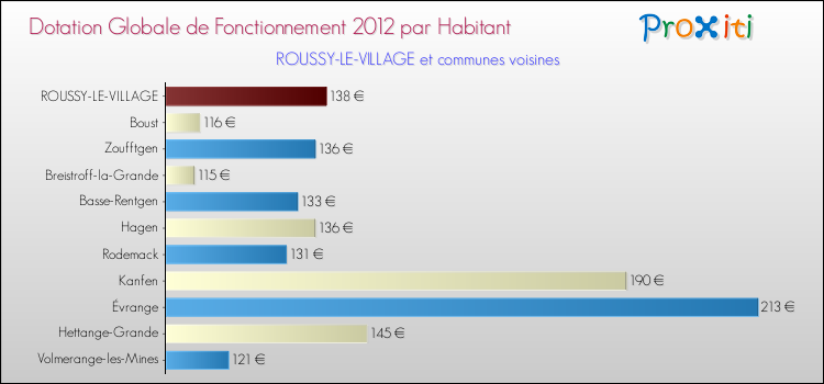 Montant des dotations globales de fonctionnement DGF par Habitant pour ROUSSY-LE-VILLAGE et les communes proches Comparaison des des dotations globales de fonctionnement DGF par habitant pour ROUSSY-LE-VILLAGE et les communes voisines