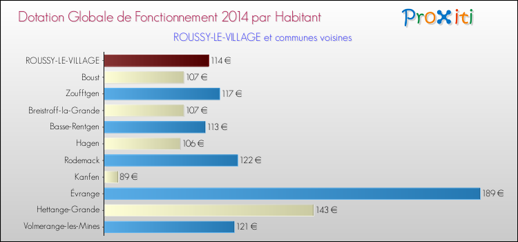 Montant des dotations globales de fonctionnement DGF par Habitant pour ROUSSY-LE-VILLAGE et les communes proches en 2014. Comparaison des des dotations globales de fonctionnement DGF par habitant pour ROUSSY-LE-VILLAGE et les communes voisines en 2014.