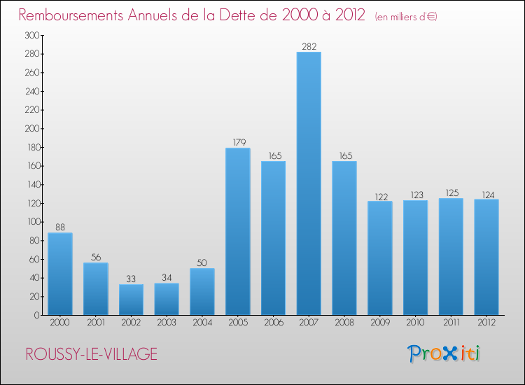 Evolution de l'annuité de la dette pour la commune de ROUSSY-LE-VILLAGE de 2000 à 2012 Annuités de la dette pour ROUSSY-LE-VILLAGE de 2000 à 2012