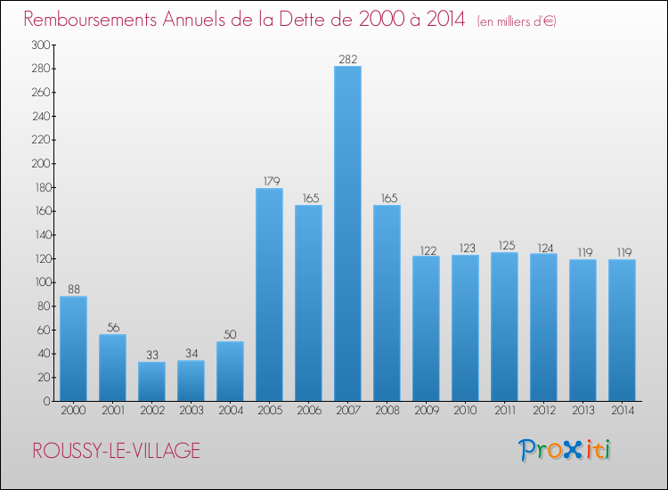 Evolution de l'annuité de la dette pour la commune de ROUSSY-LE-VILLAGE de 2000 à 2014 Annuités de la dette pour ROUSSY-LE-VILLAGE de 2000 à 2014