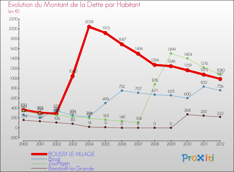 Evolution de la dette par habitant pour la commune de ROUSSY-LE-VILLAGE et les communes proches de 2000 à 2012 Comparaison de la dette par habitant pour ROUSSY-LE-VILLAGE et les communes voisines de 2000 à 2012