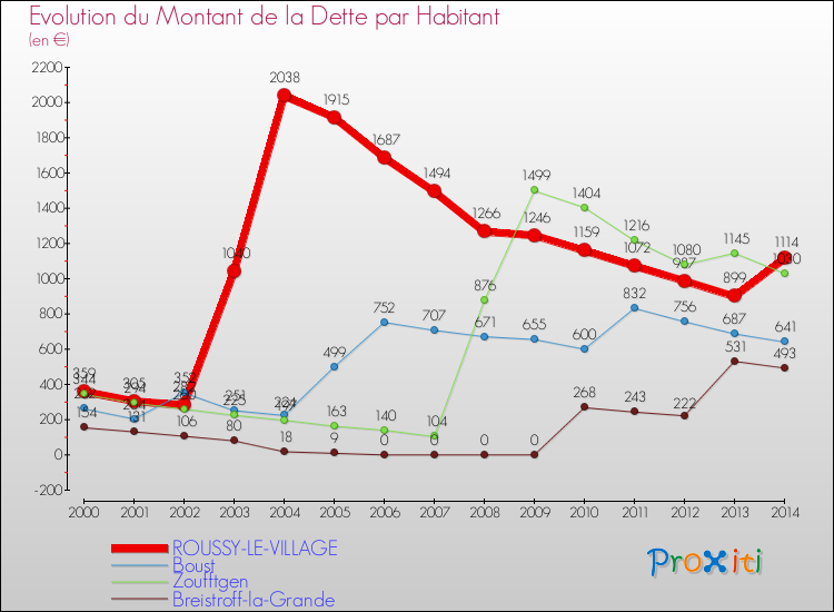 Evolution de la dette par habitant pour la commune de ROUSSY-LE-VILLAGE et les communes proches de 2000 à 2014 Comparaison de la dette par habitant pour ROUSSY-LE-VILLAGE et les communes voisines de 2000 à 2014