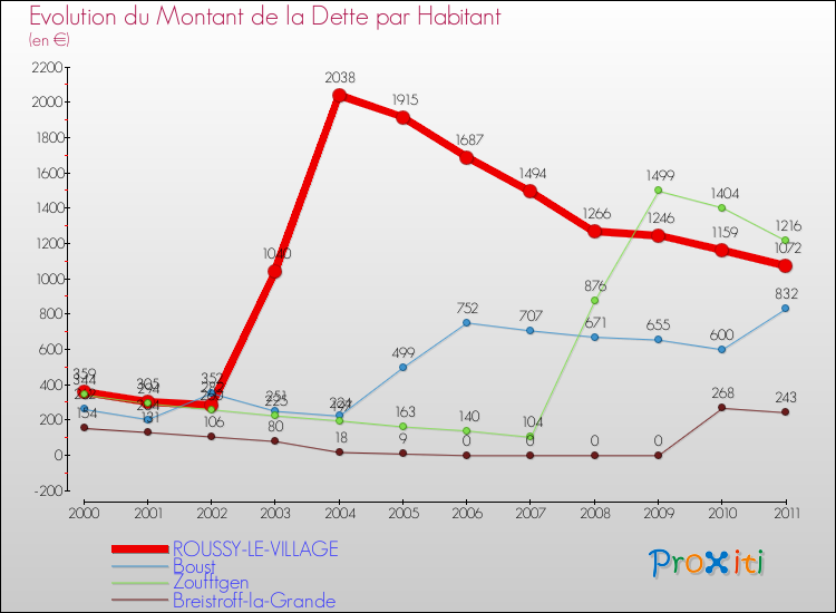 Evolution de la dette par habitant pour la commune de ROUSSY-LE-VILLAGE et les communes proches Comparaison de la dette par habitant pour ROUSSY-LE-VILLAGE et les communes voisines