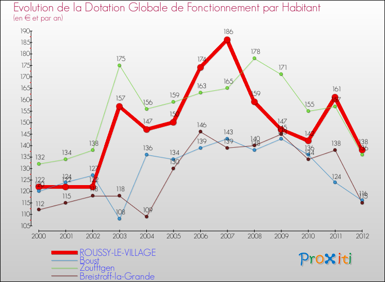 Evolution et montant de la dotation globale de fonctionnement par Habitant pour ROUSSY-LE-VILLAGE et les communes proches Comparaison des dotations globales de fonctionnement par habitant pour ROUSSY-LE-VILLAGE et les communes voisines