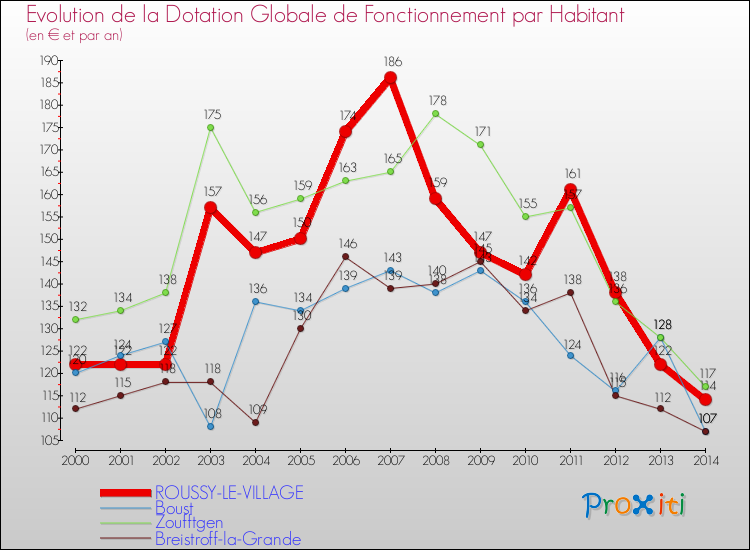 Evolution et montant de la dotation globale de fonctionnement par Habitant pour ROUSSY-LE-VILLAGE et les communes proches de 2000 à 2014. Comparaison des dotations globales de fonctionnement par habitant pour ROUSSY-LE-VILLAGE et les communes voisines de 2000 à 2014.