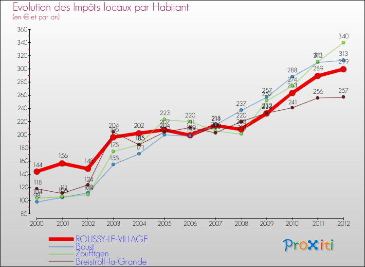 Evolution et montant des impôts locaux par Habitant pour ROUSSY-LE-VILLAGE et les communes proches Comparaison des impôts locaux par habitant pour ROUSSY-LE-VILLAGE et les communes voisines