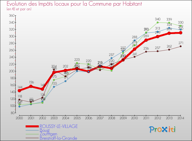Evolution et montant des impôts locaux par Habitant pour ROUSSY-LE-VILLAGE et les communes proches de 2000 à 2014 Comparaison des impôts locaux par habitant pour ROUSSY-LE-VILLAGE et les communes voisines de 2000 à 2014