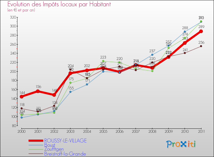 Evolution et montant des impôts locaux par Habitant pour ROUSSY-LE-VILLAGE et les communes proches Comparaison des impôts locaux par habitant pour ROUSSY-LE-VILLAGE et les communes voisines