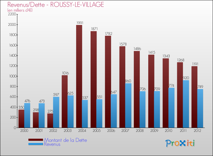 Evolution comparée de la dette et des revenus pour la commune de ROUSSY-LE-VILLAGE de 2000 à 2012 Comparaison de la dette et des revenus pour ROUSSY-LE-VILLAGE de 2000 à 2012