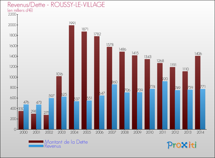 Evolution comparée de la dette et des revenus pour la commune de ROUSSY-LE-VILLAGE de 2000 à 2014 Comparaison de la dette et des revenus pour ROUSSY-LE-VILLAGE de 2000 à 2014