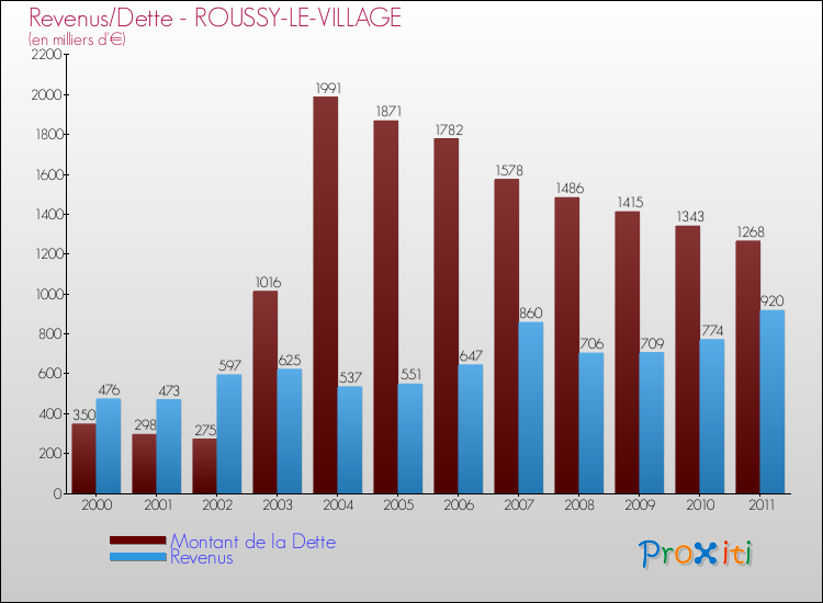 Evolution comparée de la dette et des revenus pour la commune de ROUSSY-LE-VILLAGE de 2000 à 2011 Comparaison de la dette et des revenus pour ROUSSY-LE-VILLAGE de 2000 à 2011