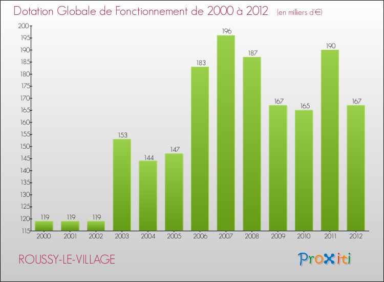Evolution du montant de la Dotation Globale de Fonctionnement pour la commune de ROUSSY-LE-VILLAGE de 2000 à 2012 Evolution du montant de la Dotation Globale de Fonctionnement pour ROUSSY-LE-VILLAGE de 2000 à 2012