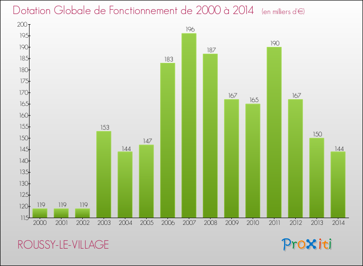 Evolution du montant de la Dotation Globale de Fonctionnement pour la commune de ROUSSY-LE-VILLAGE de 2000 à 2014 Evolution du montant de la Dotation Globale de Fonctionnement pour ROUSSY-LE-VILLAGE de 2000 à 2014
