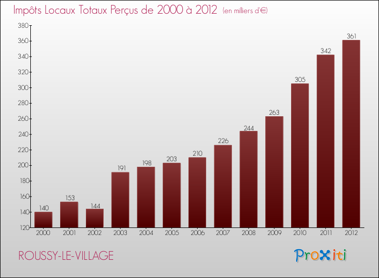 Evolution des Impôts Locaux pour la commune de ROUSSY-LE-VILLAGE de 2000 à 2012 Evolution des Impôts Locaux pour ROUSSY-LE-VILLAGE de 2000 à 2012