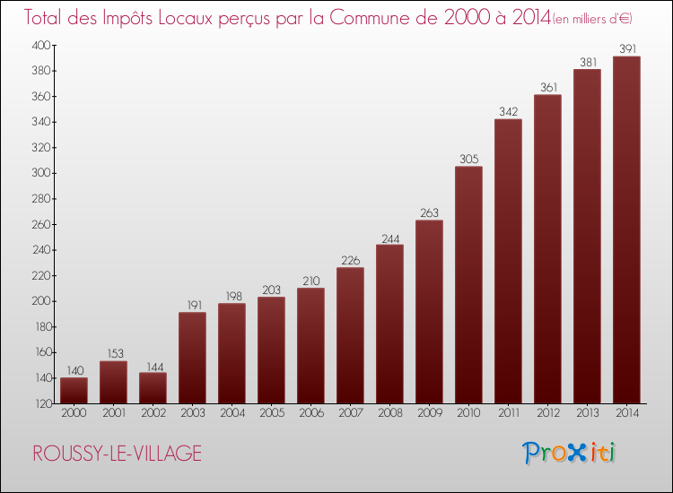 Evolution des Impôts Locaux pour la commune de ROUSSY-LE-VILLAGE de 2000 à 2014 Evolution des Impôts Locaux pour ROUSSY-LE-VILLAGE de 2000 à 2014
