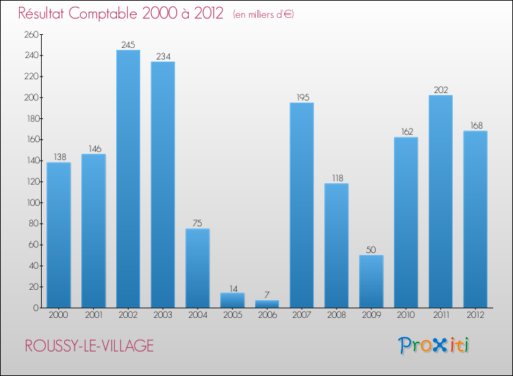 Evolution du résultat comptable pour la commune de ROUSSY-LE-VILLAGE de 2000 à 2012 Evolution du résultat comptable pour ROUSSY-LE-VILLAGE de 2000 à 2012