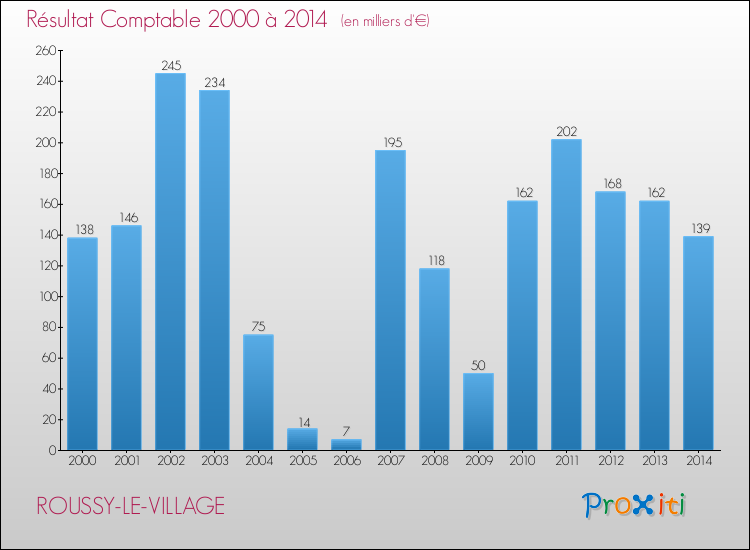 Evolution du résultat comptable pour la commune de ROUSSY-LE-VILLAGE de 2000 à 2014 Evolution du résultat comptable pour ROUSSY-LE-VILLAGE de 2000 à 2014