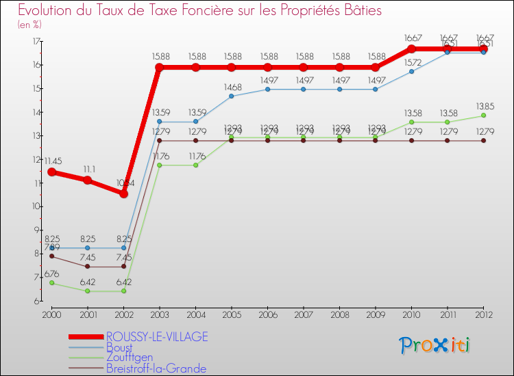Evolution du taux de la taxe foncière sur le bati pour ROUSSY-LE-VILLAGE et les communes proches de 2000 à 2012 Comparaison des taux de taxe foncière sur le bati pour ROUSSY-LE-VILLAGE et les communes voisines de 2000 à 2012