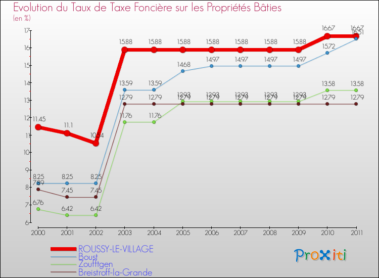 Evolution du taux de la taxe foncière sur le bati pour ROUSSY-LE-VILLAGE et les communes proches Comparaison des taux de taxe foncière sur le bati pour ROUSSY-LE-VILLAGE et les communes voisines