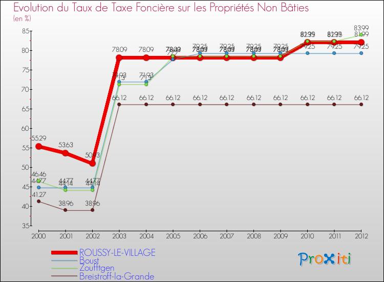 Evolution du taux de la taxe foncière sur les immeubles et terrains non batis pour ROUSSY-LE-VILLAGE et les communes proches de 2000 à 2012 Comparaison des taux de la taxe foncière sur les immeubles et terrains non batis pour ROUSSY-LE-VILLAGE et les communes voisines de 2000 à 2012