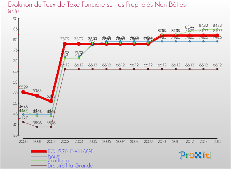 Evolution du taux de la taxe foncière sur les immeubles et terrains non batis pour ROUSSY-LE-VILLAGE et les communes proches de 2000 à 2014 Comparaison des taux de la taxe foncière sur les immeubles et terrains non batis pour ROUSSY-LE-VILLAGE et les communes voisines de 2000 à 2014