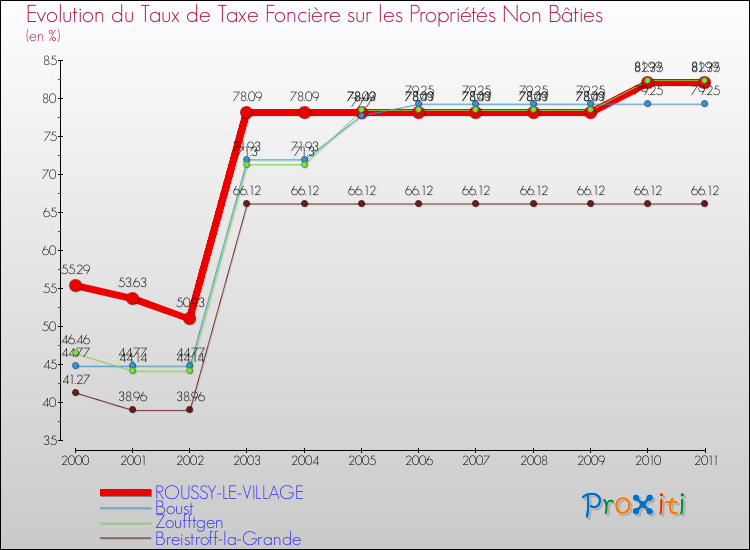 Evolution du taux de la taxe foncière sur les immeubles et terrains non batis pour ROUSSY-LE-VILLAGE et les communes proches Comparaison des taux de la taxe foncière sur les immeubles et terrains non batis pour ROUSSY-LE-VILLAGE et les communes voisines
