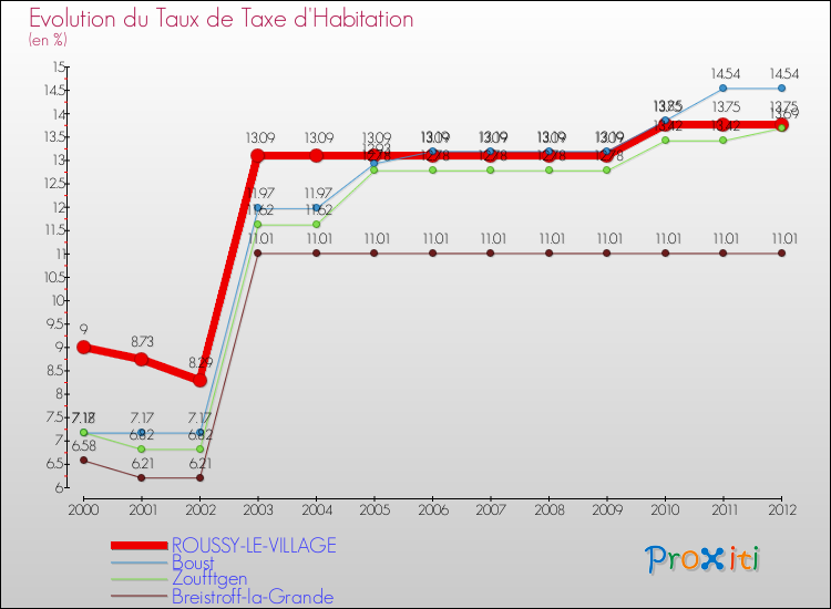 Evolution du taux de la taxe d'habitation pour ROUSSY-LE-VILLAGE et les communes proches Comparaison des taux de la taxe d'habitation pour ROUSSY-LE-VILLAGE et les communes voisines