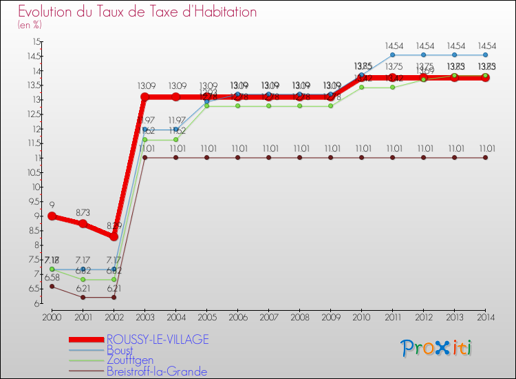 Evolution du taux de la taxe d'habitation pour ROUSSY-LE-VILLAGE et les communes proches de 2000 à 2014 Comparaison des taux de la taxe d'habitation pour ROUSSY-LE-VILLAGE et les communes voisines de 2000 à 2014