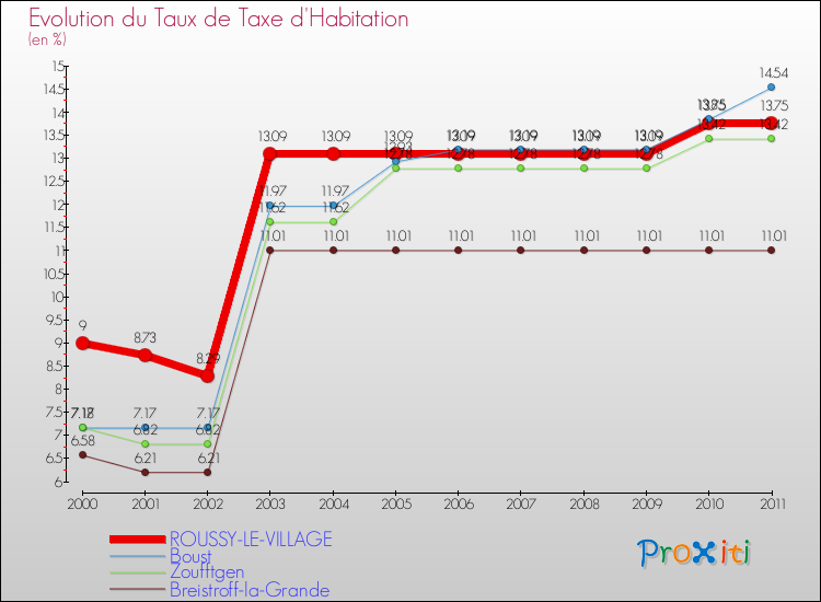 Evolution du taux de la taxe d'habitation pour ROUSSY-LE-VILLAGE et les communes proches Comparaison des taux de la taxe d'habitation pour ROUSSY-LE-VILLAGE et les communes voisines